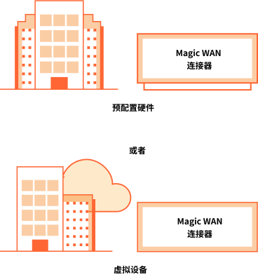 工作原理 - Magic WAN 连接器