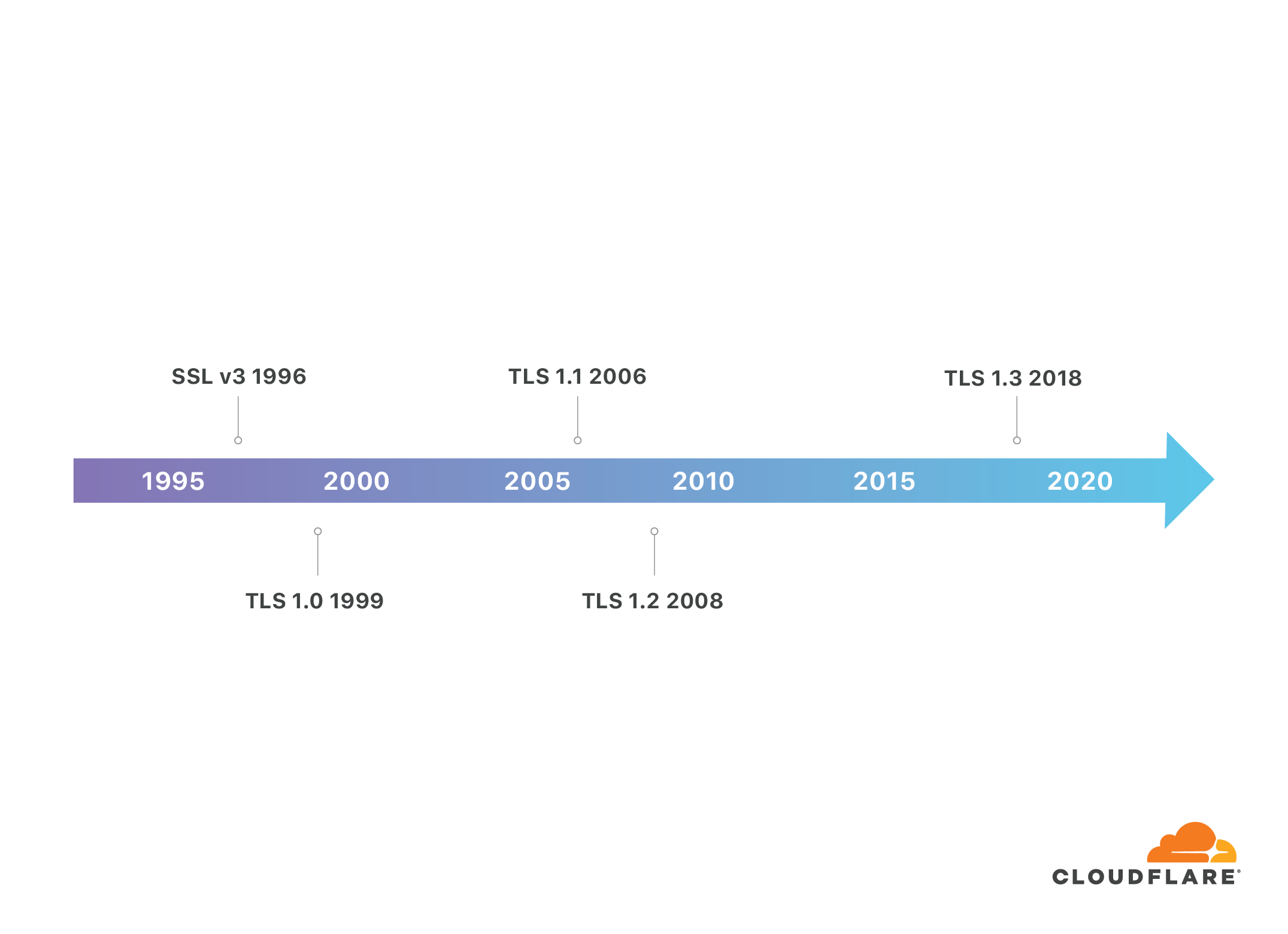Cronología del desarrollo de SSL TLS - SSL 1996, TLS 1.2 2008, TLS 1.3 2018